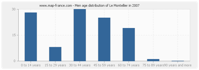 Men age distribution of Le Montellier in 2007